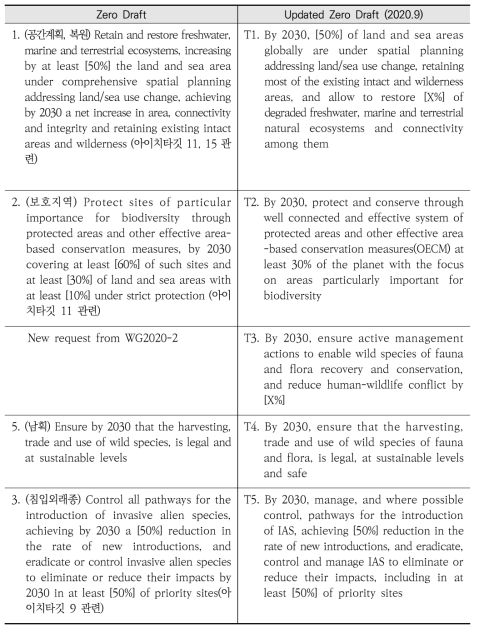 Post-2020 GBF 협상 초안 및 수정본 대조표: 실천목표 (Reducing Threats: Targets 1-11, 16-18)