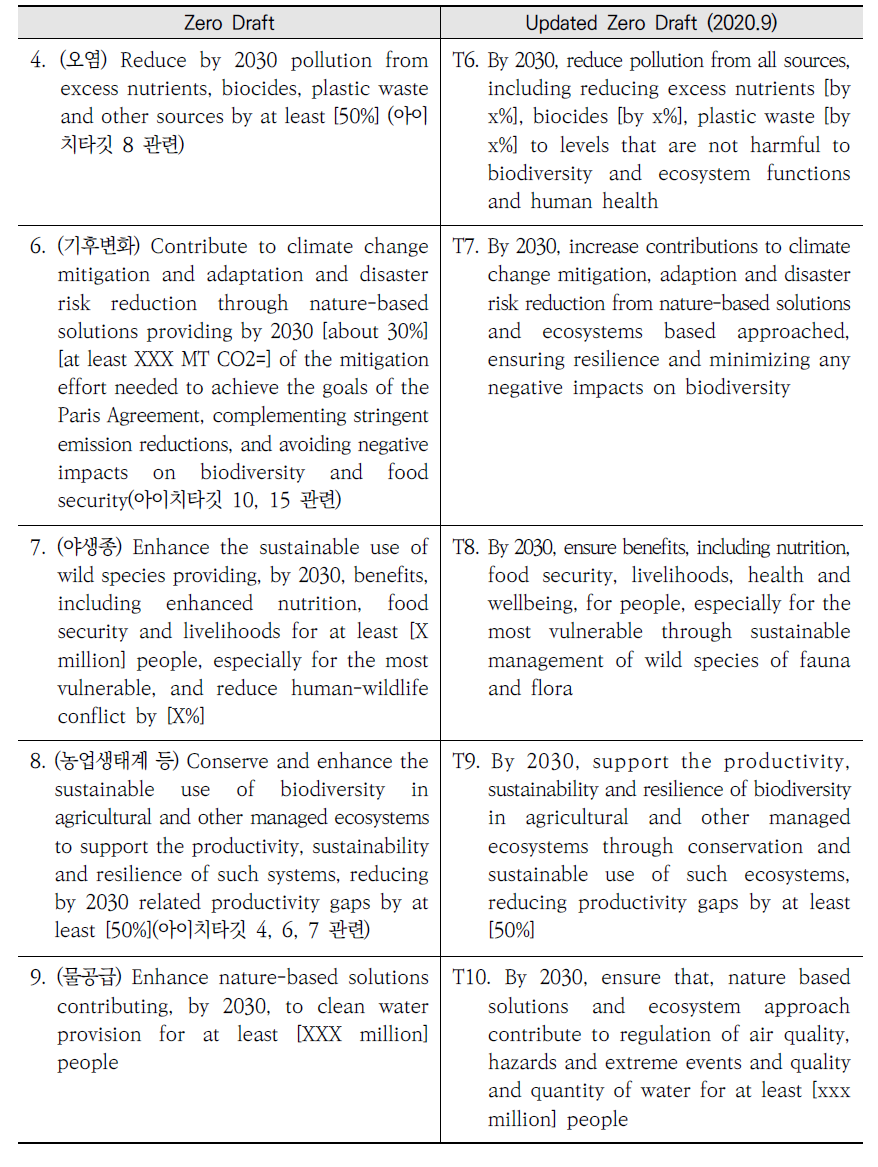 Post-2020 GBF 협상 초안 및 수정본 대조표: 실천목표 (Reducing Threats: Targets 1-11, 16-18)(계속)