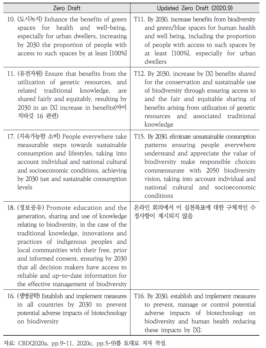 Post-2020 GBF 협상 초안 및 수정본 대조표: 실천목표 (Reducing Threats: Targets 1-11, 16-18)(계속)