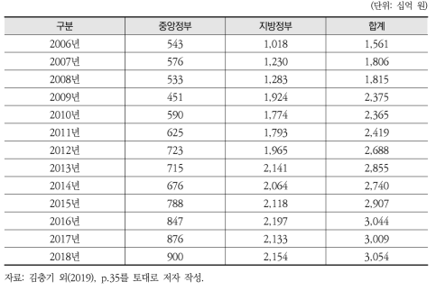 정부의 생물다양성 및 경관 보호 지출 현황
