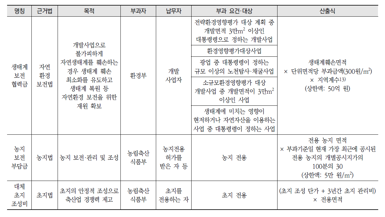 생물다양성 부담금