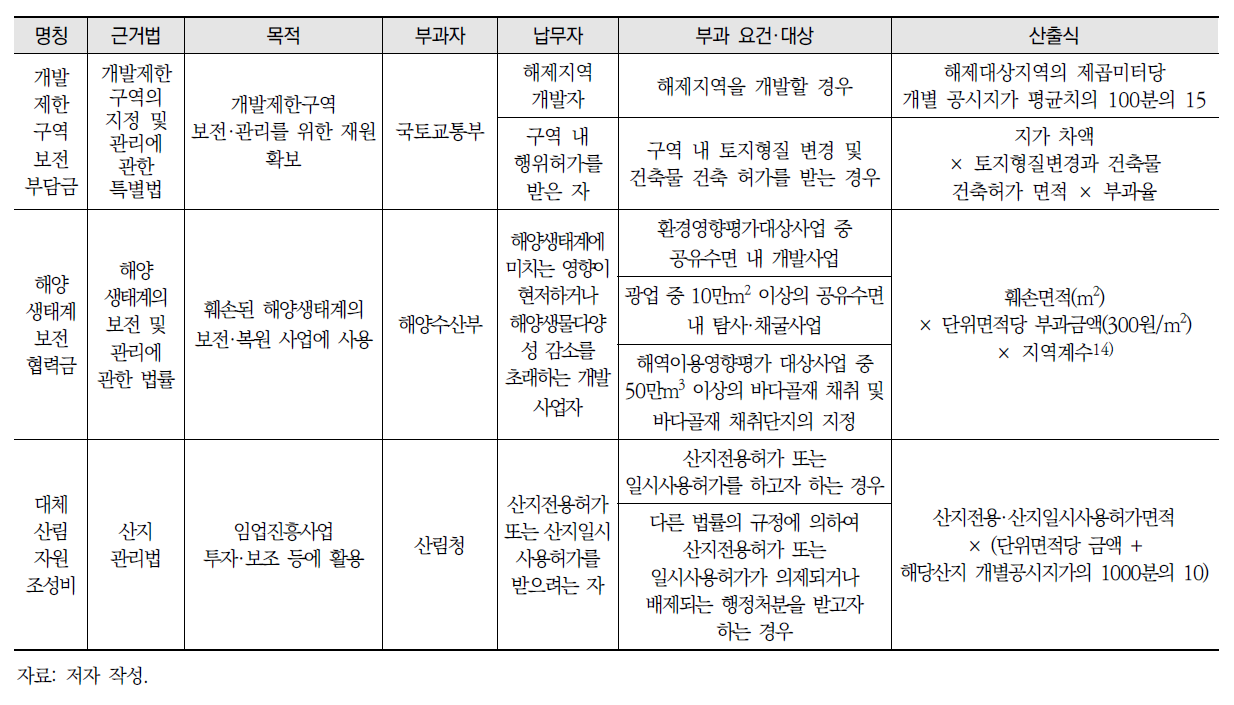 생물다양성 부담금(계속)
