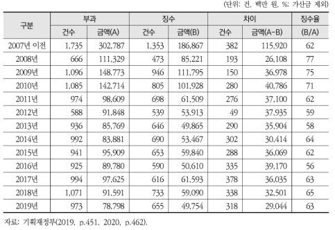 생태계보전협력금 부과·징수 실적