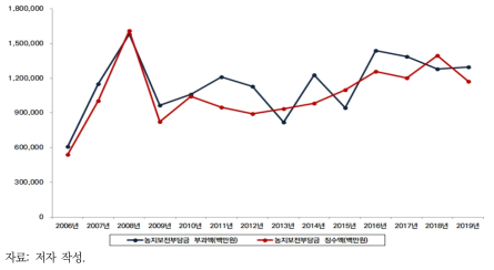 농지보전부담금 부과·징수 실적