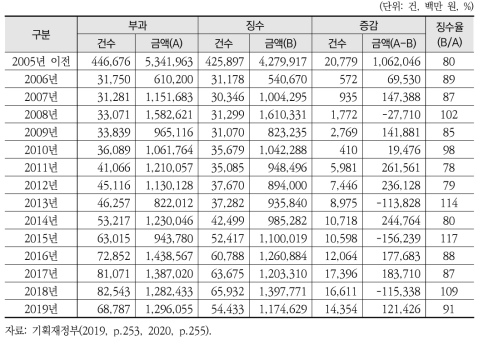 농지보전부담금 부과·징수 실적
