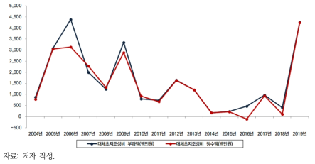 대체초지조성비 부과·징수 실적