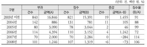 대체초지조성비 부과·징수 실적