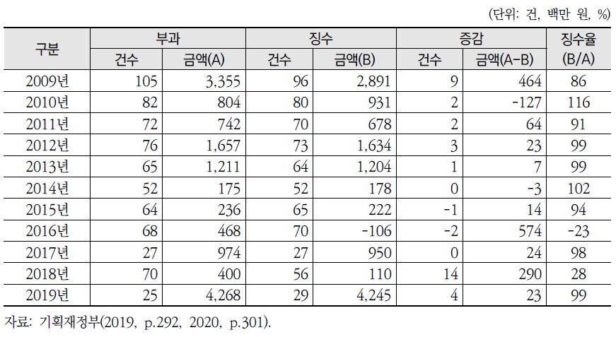 대체초지조성비 부과·징수 실적(계속)