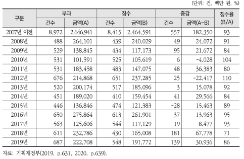 개발제한구역 보전부담금 부과·징수 실적