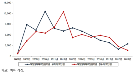 해양생태계보전협력금 부과·징수 실적