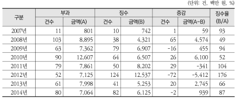 해양생태계보전협력금 부과·징수실적