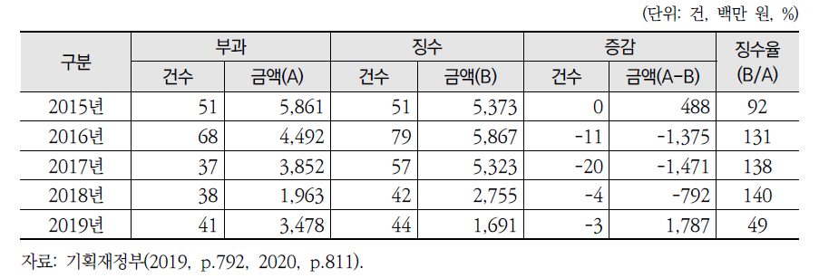 해양생태계보전협력금 부과·징수실적(계속)