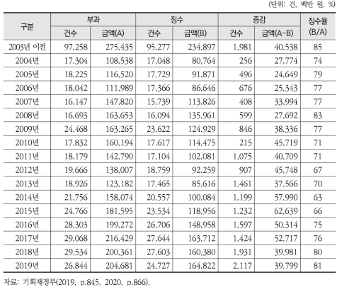 대체산림자원조성비 부과·징수실적