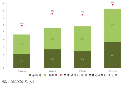 DAC 회원국 생물다양성 양자 ODA 규모(2009~2016년)