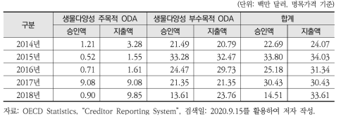 우리나라 생물다양성 ODA 지출액 현황(2014~2018년)