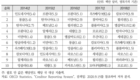 우리나라 생물다양성 양자 ODA 연도별 국가 지원액 순위(2014~2018년)