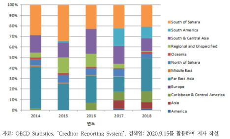 우리나라 생물다양성 ODA 지역별 지원(2014~2018년)