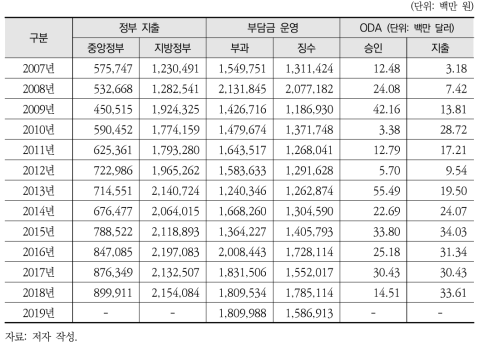 생물다양성 재정 현황