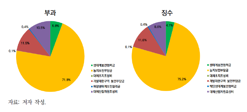 생물다양성 부담금 구성 비율(2010~2019년)