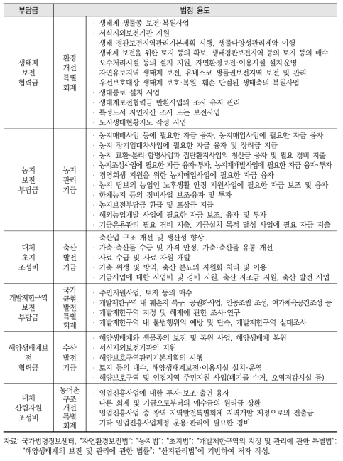 생물다양성 부담금 법정 용도