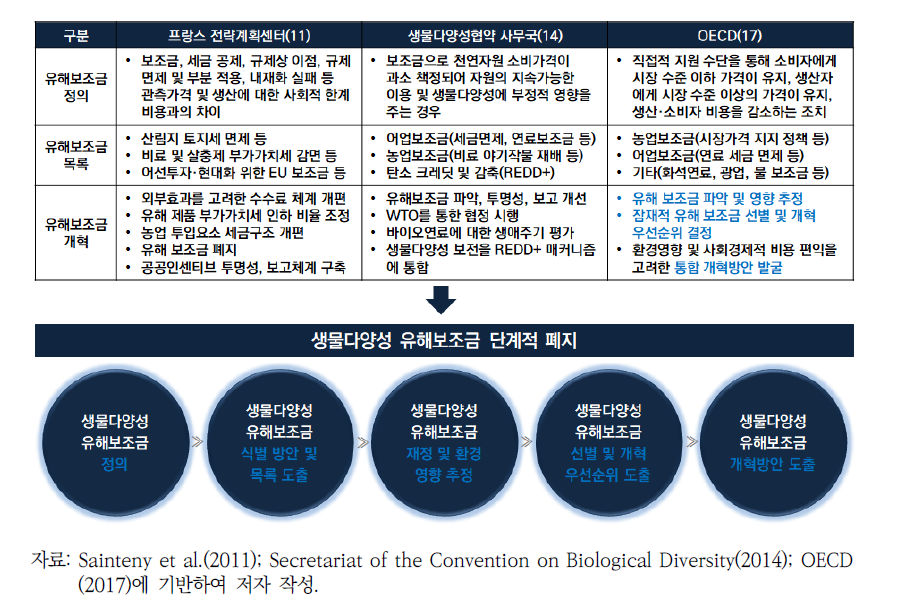 생물다양성 유해보조금 단계적 삭감 및 폐지 방안