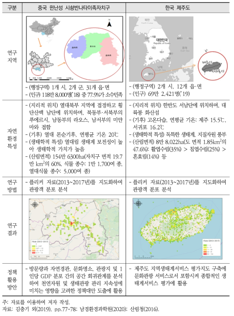 한·중 생태관광 및 생태계서비스 연구경험 공유 사례 연구 개요