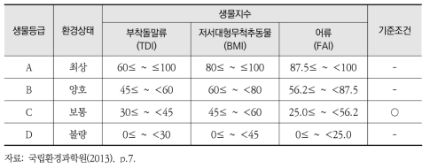 수생태 유역건전성 평가를 위한 생물지수 기준조건