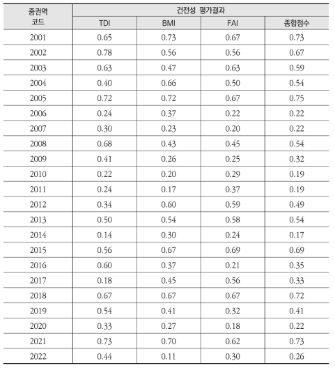 낙동강 중권역별 수생태 유역건전성 평가 결과