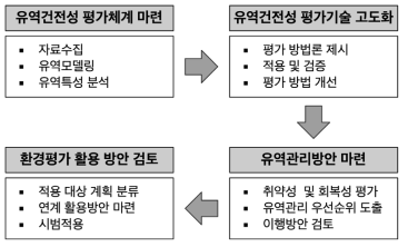 연구 내용 및 추진체계