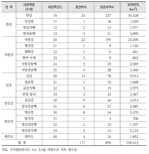 수자원단위지도에 따른 대권역 구분 현황