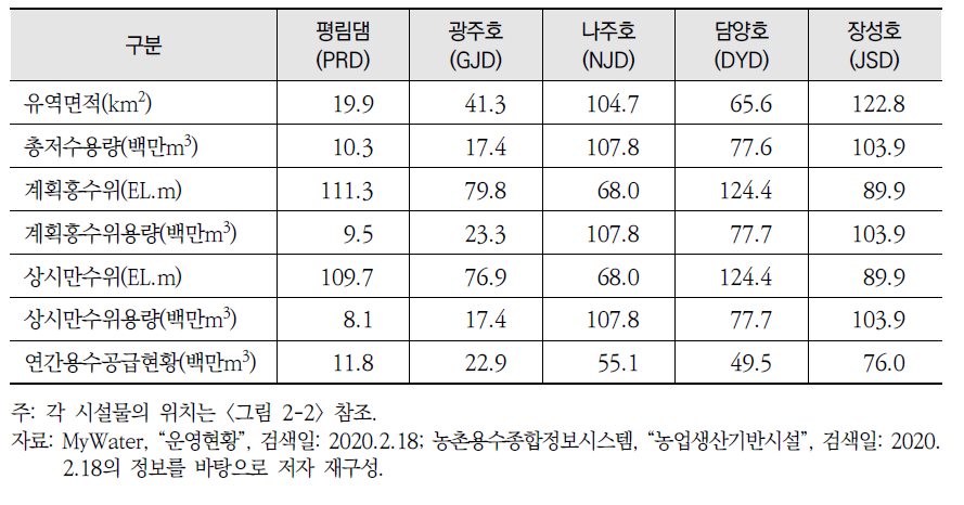 영산강 대권역 내 댐/담수호 시설 제원