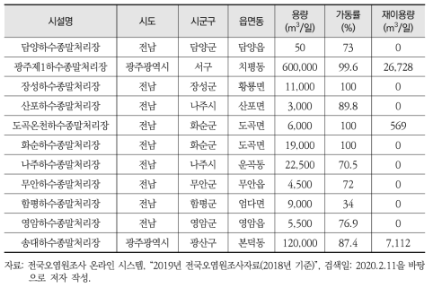 영산강 대권역 내 하수처리장 운영 현황