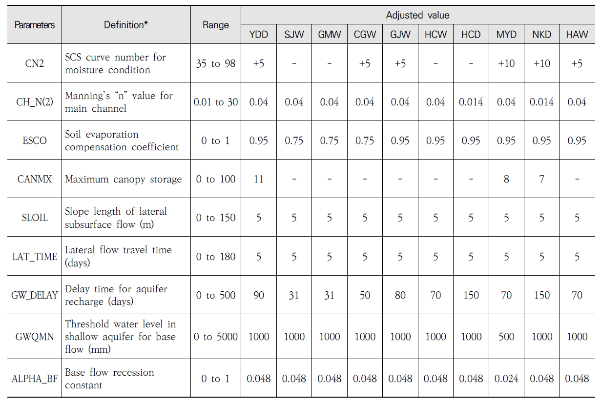 SWAT 모형의 수문 매개변수(낙동강)
