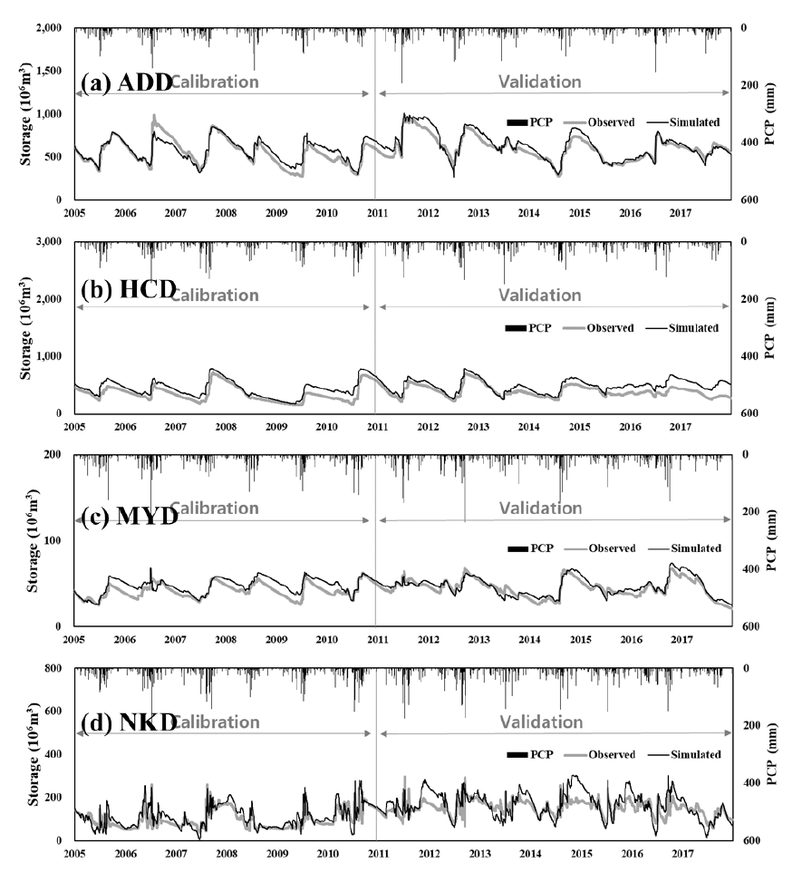 낙동강 대권역 다목적댐 저수량 실측값과 모의값 비교: (a)안동댐, (b)합천댐, (c)밀양댐, (d)남강댐