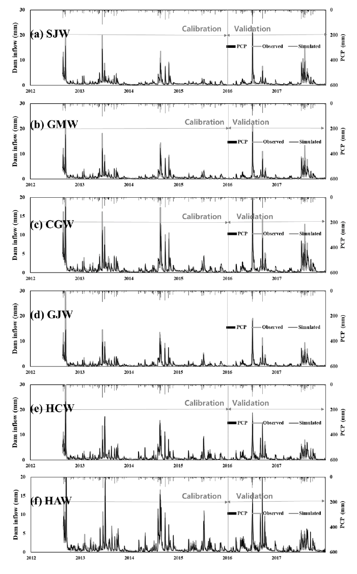 낙동강 대권역 다기능보 유입량 실측값과 모의값 비교: (a)상주보, (b)구미보, (c)칠곡보, (d)강정고령보, (e)합천보, (f)함안보