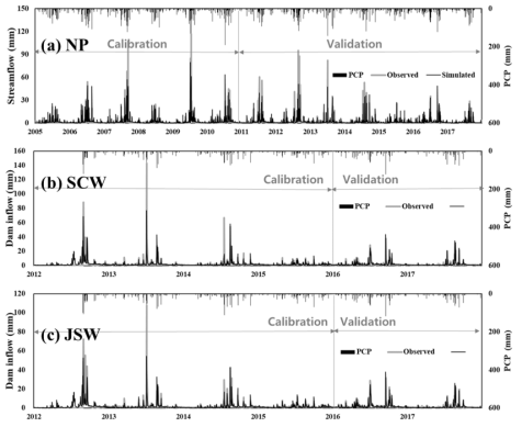 영산강 대권역 유출량 및 다기능보 유입량 실측값과 모의값 비교: (a)남평, (b)승천보, (c)죽산보