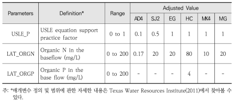 SWAT 모형의 수질 매개변수(낙동강)