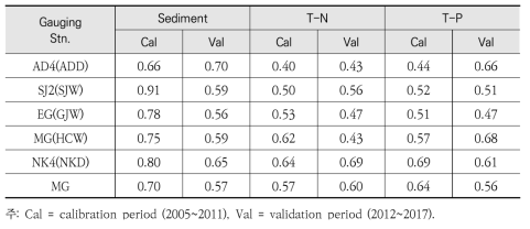 Sediment, T-N, T-P 검·보정 결과(낙동강)
