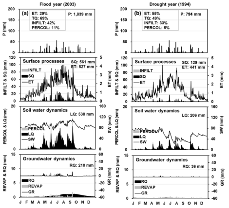 낙동강 유역 평균 일별 물수지: (a)홍수년, (b)가뭄년