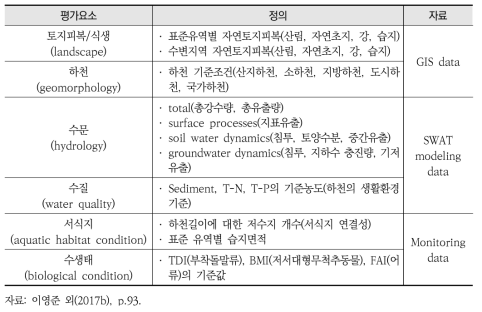 유역건전성 평가를 위한 평가요소