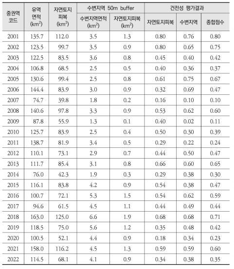 낙동강 중권역별 토지피복/식생 유역건전성 평가 결과