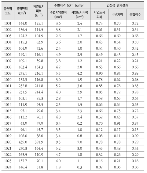 한강 중권역별 토지피복/식생 유역건전성 평가 결과