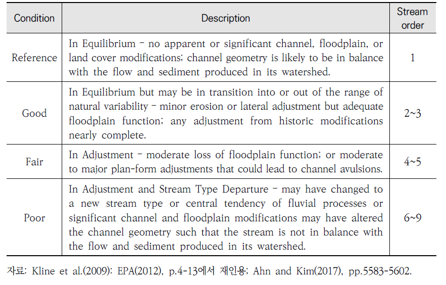 하천 유역건전성 평가를 위한 하천 기준조건
