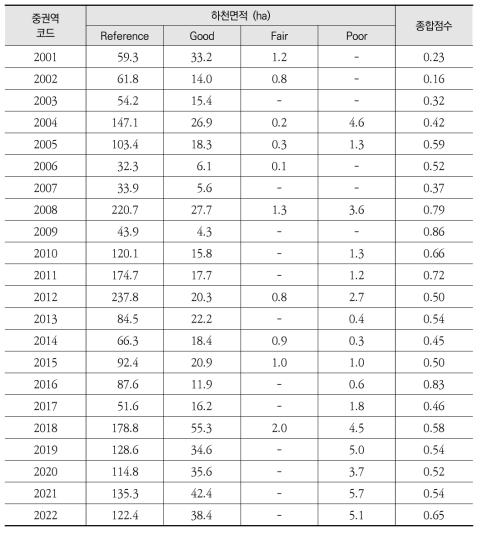 낙동강 중권역별 하천 유역건전성 평가 결과