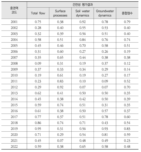 낙동강 중권역별 수문 유역건전성 평가 결과