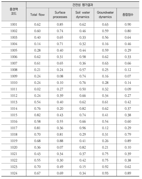 한강 중권역별 수문 유역건전성 평가 결과