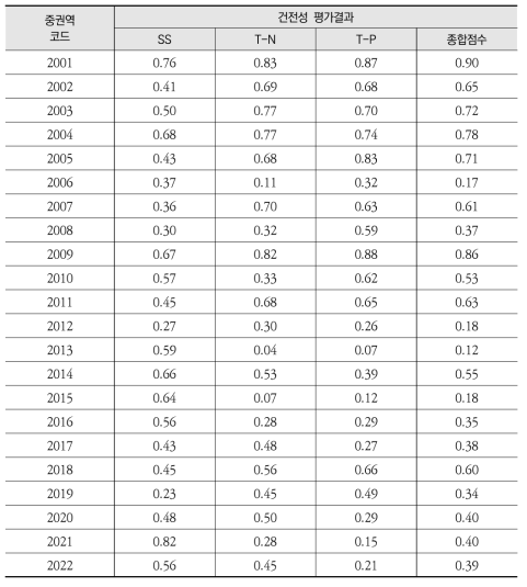 낙동강 중권역별 수질 유역건전성 평가 결과