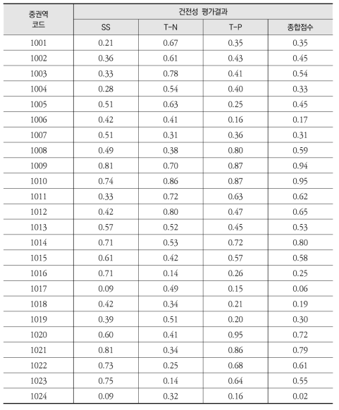 한강 중권역별 수질 유역건전성 평가 결과