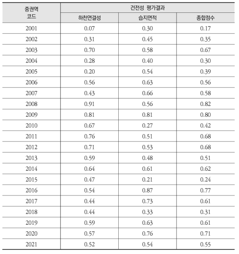 낙동강 중권역별 서식지 유역건전성 평가 결과