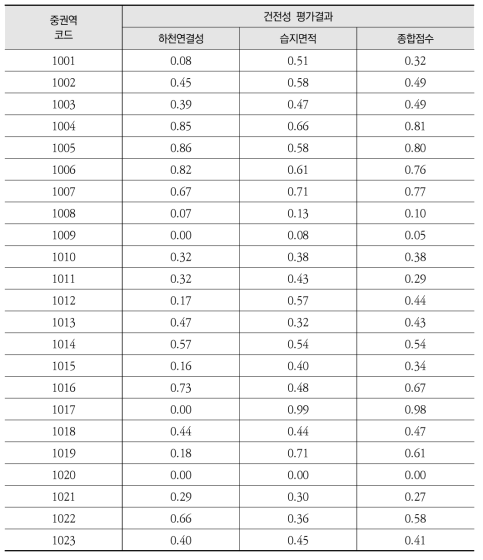 한강 중권역별 서식지 유역건전성 평가 결과